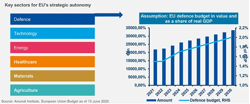 Key sectors for EU&#039;s strategic autonomy