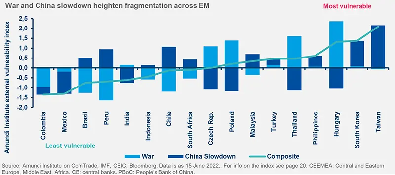 War and China slowdown heighten fragmentation across EM