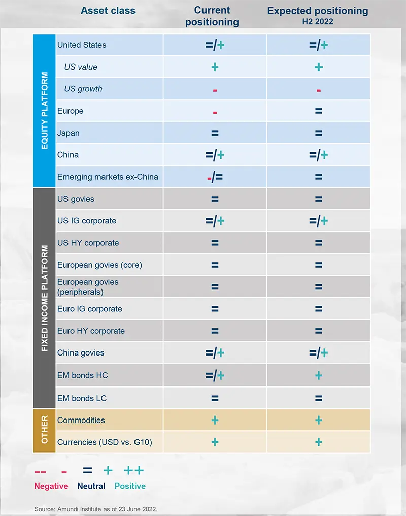 Amundi asset class views