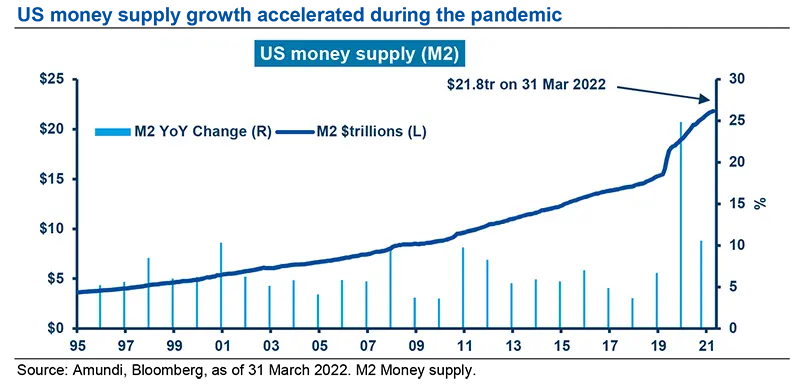 US money supply growth accelerated during the pandemic