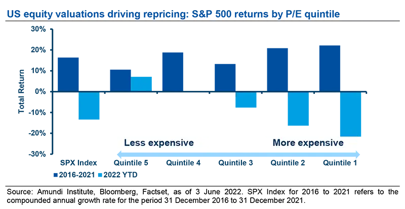 US equity valuations driving repricing: S&amp;P 500 returns by P/E quintile