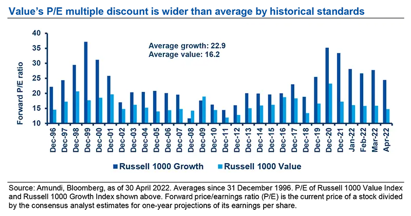 Value&#039;s P/E multiple discount is wider than average by historical standards