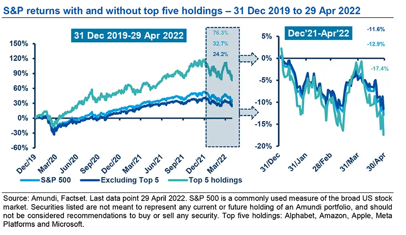 S&amp;P returns with and without top five holdings - 31 Dec 2019 to 29 Apr 2022
