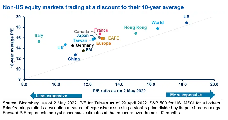 Non-US equity markets trading at a discount to their 10-year average