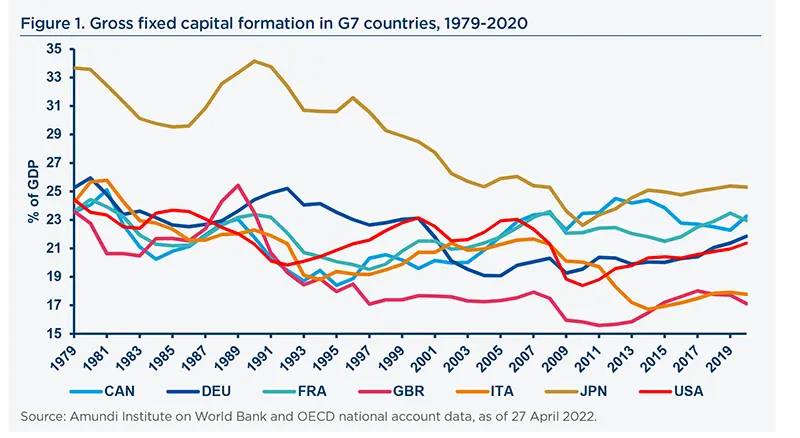 Gross fixed capital formation in G7 countries, 1979-2020