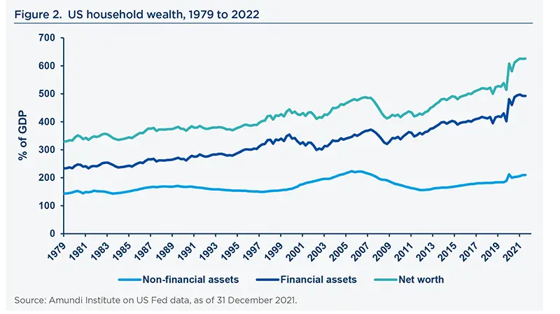 US household wealth, 1979 to 2022