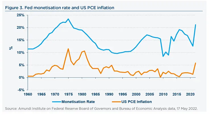 Fed monetisation rate and US PCE inflation