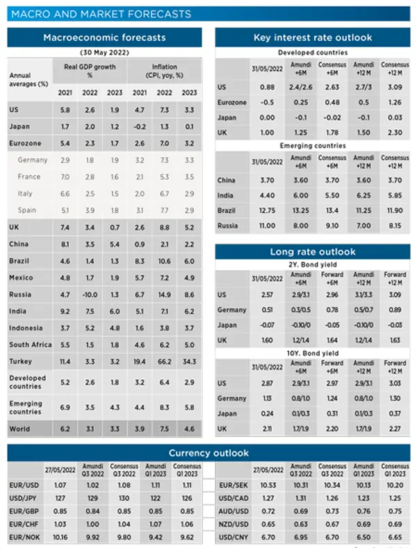 Macro and Market forecasts