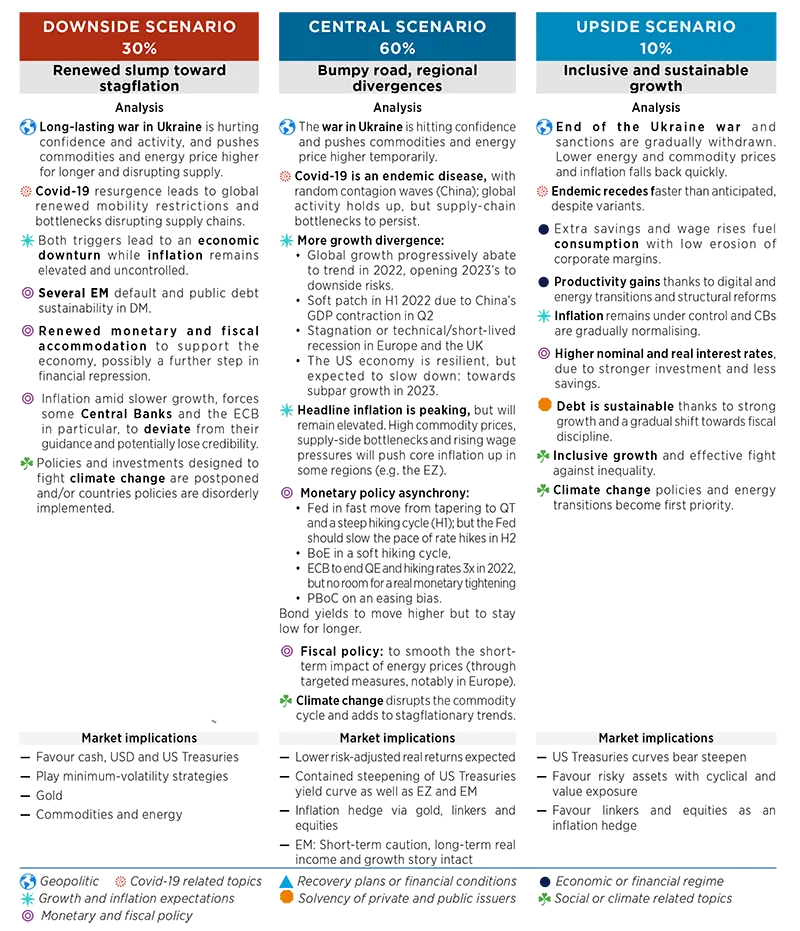 Market Scenarios and Risks - June 2022