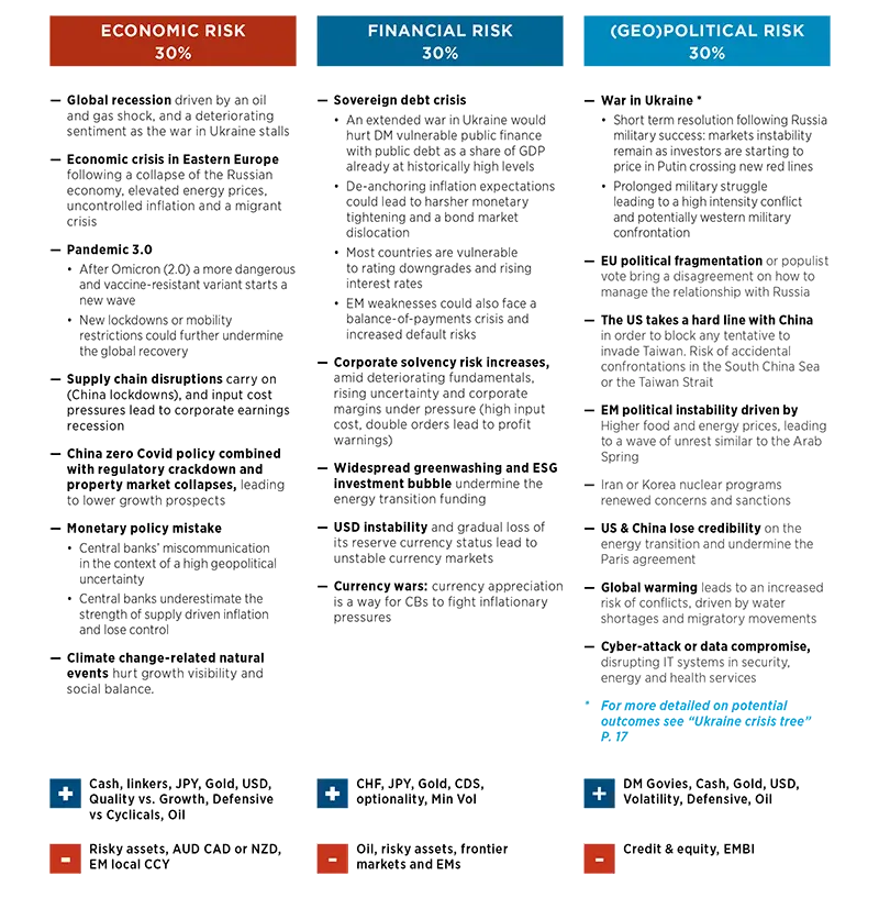 Market Scenarios and Risks - June 2022