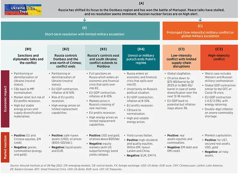 Market Scenarios and Risks - June 2022