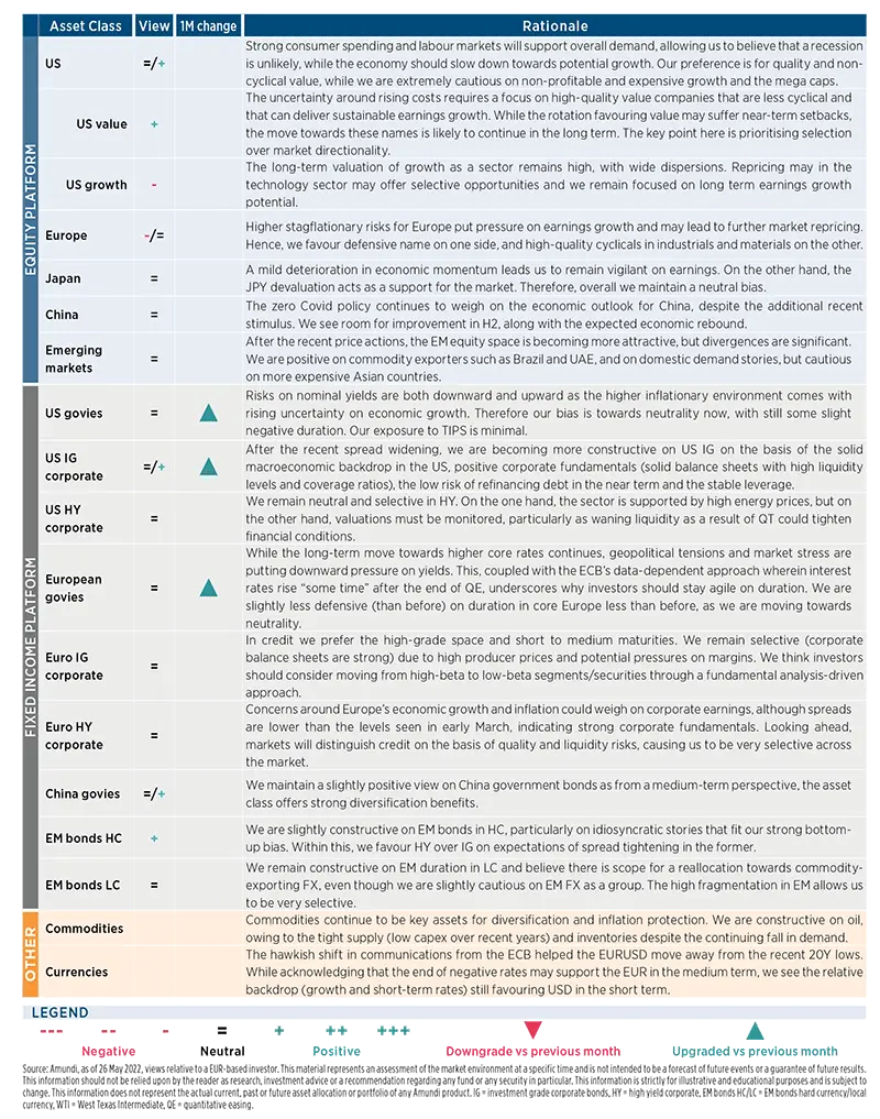 Amundi asset class views