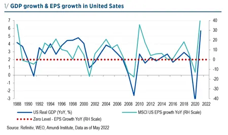 GDP growth &amp; EPS growth in United States