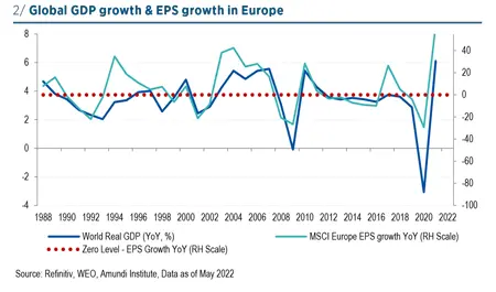 Global GDP growth &amp; EPS growth in Europe