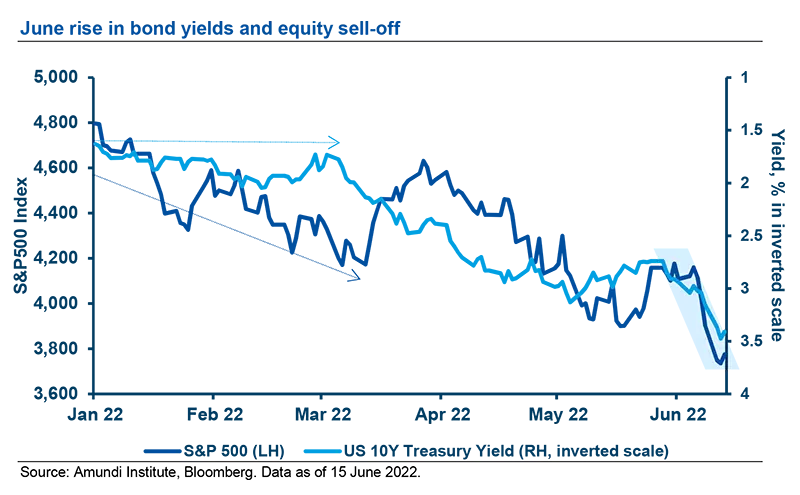 June rise in bond yields and equity sell-off