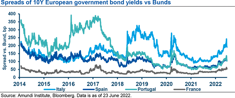 Spreads of 10Y European government bond yields vs Bunds