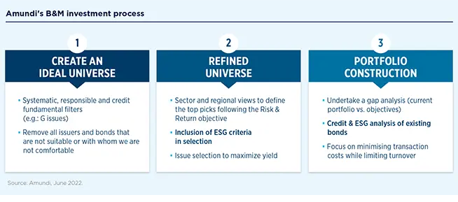 Amundi&#039;s B&amp;M Investment process