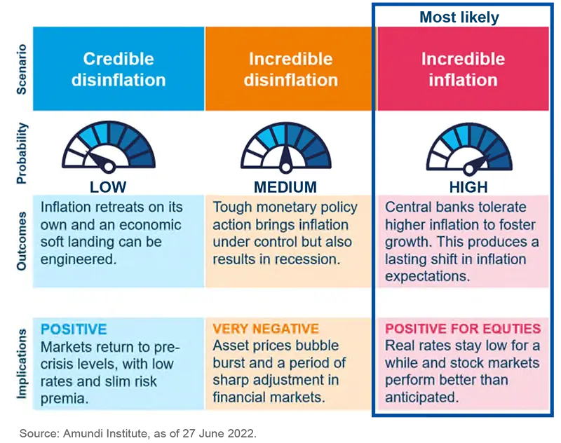 Global Investment Views - July 2022