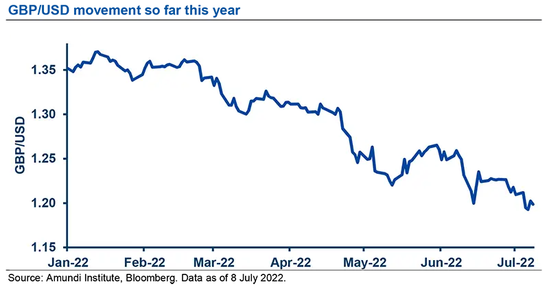 GBP/USD movement so far this year