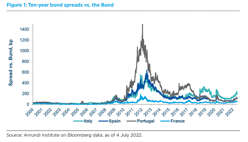 Ten-year bond spreads vs. Bund