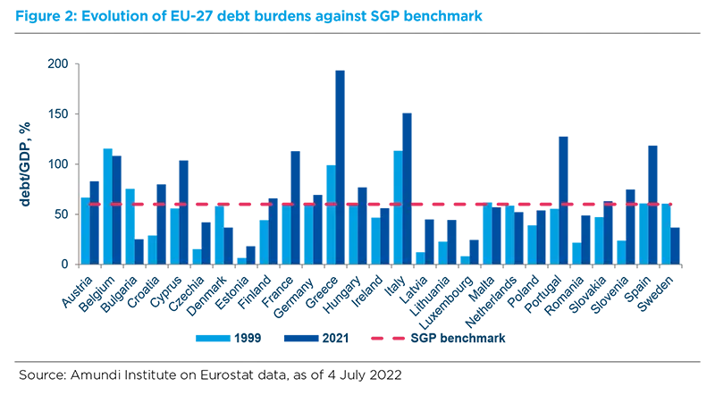 Evolution of EU-27 debt burdens against SGP benchmark