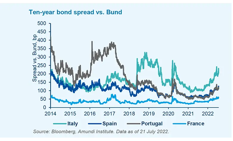 Ten-year bond spread vs. Bund