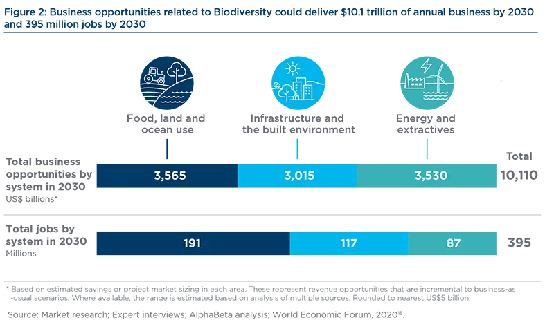 Business opportunities related to Biodiversity deliver $10.3 trillion of annual business by 2030 and 395 million jobs by 2030