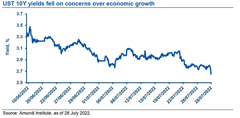 UST 10Y yields fell on concerns over economic growth