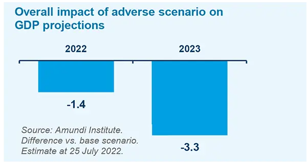 Overall impact of adverse scenario on GDP projections
