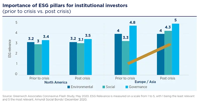 Importance of ESG pillars for institutional investors