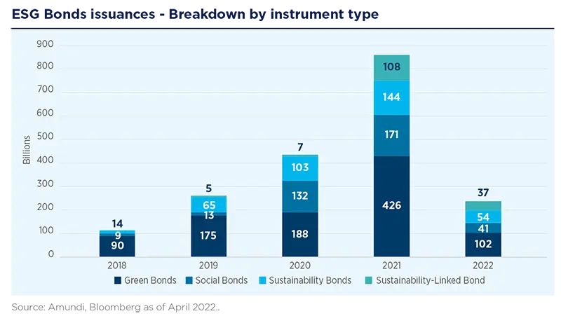 ESG Bonds issuances - Breakdown by instrument type