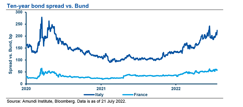 Ten-year bond spread vs. Bund