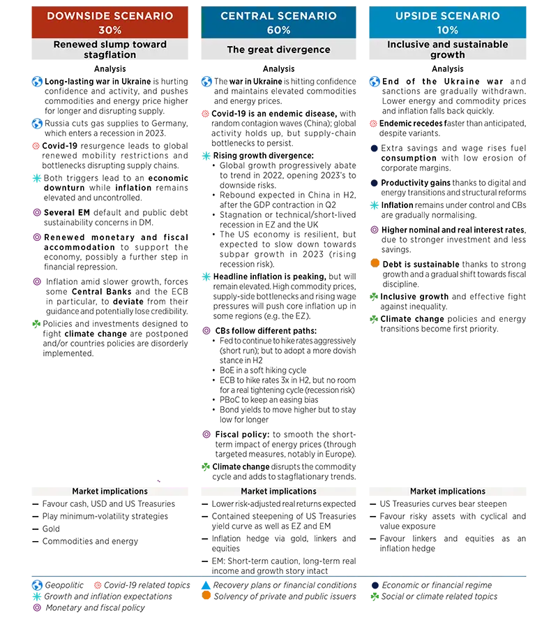 Market Scenarios and Risks - July/August 2022