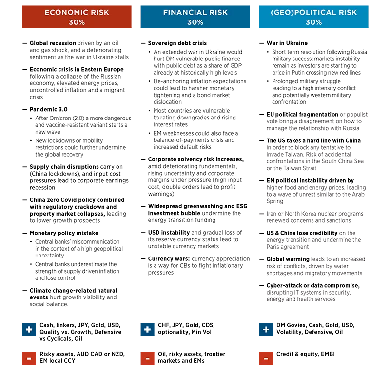 Market Scenarios and Risks - July/August 2022