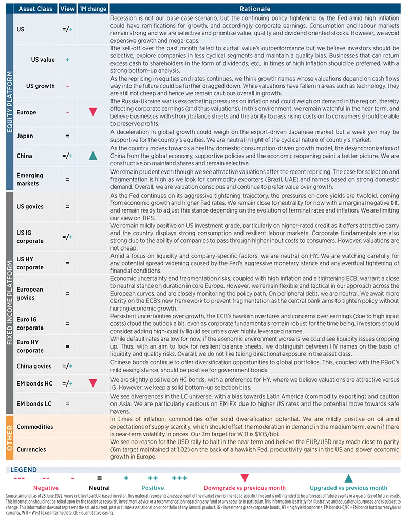 Amundi asset class views