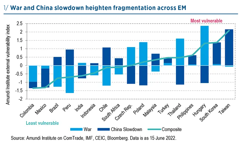 War and China slowdown heighten fragmentation across EM