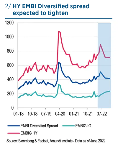 HY EMBI Diversified spread expected to tighten