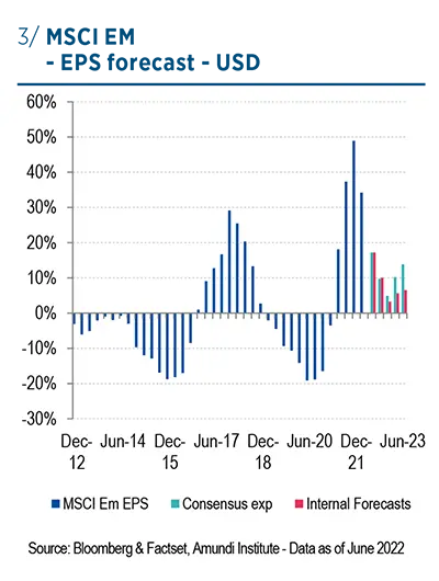 MSCI EM - EPS forecast - USD