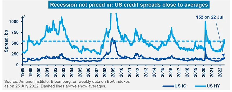 Recession not priced in: US credit spreads close to averages
