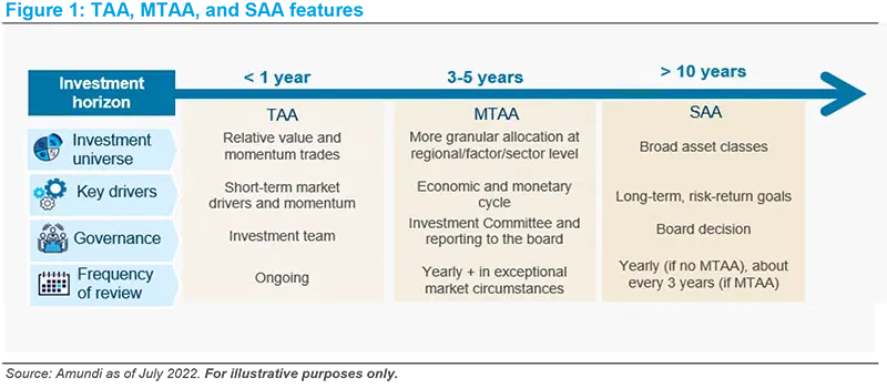 TAA, MTAA, and SAA features