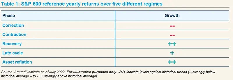 Table 1: S&amp;P reference yearly returns over five different regimes
