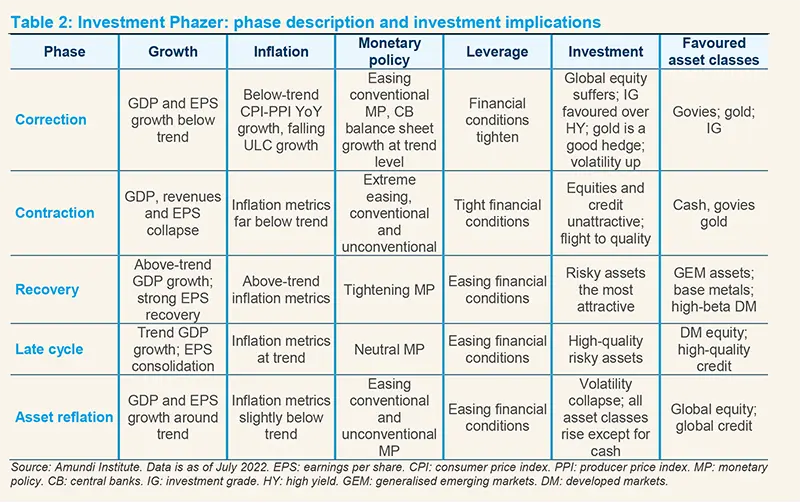 Investment Phazer: phase description and investment implications