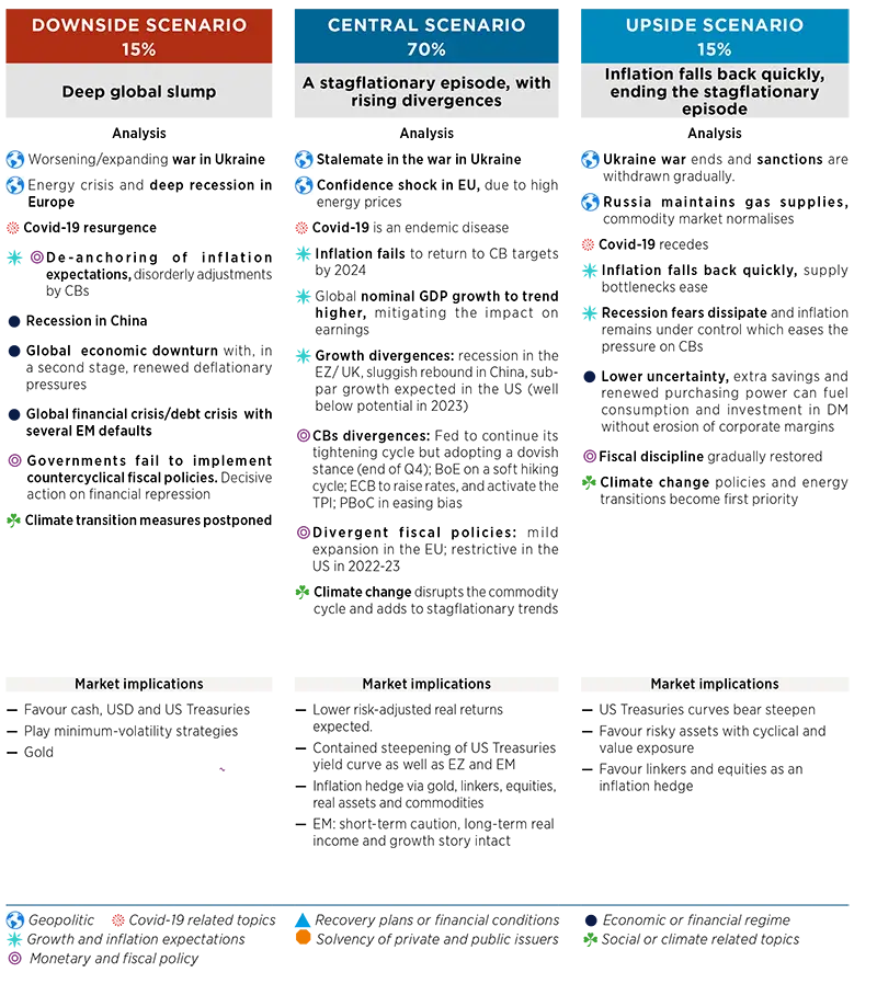 Market Scenarios and Risks - September 2022