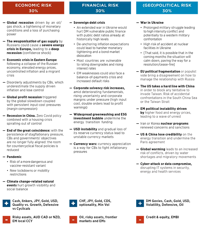 Market Scenarios and Risks - September 2022