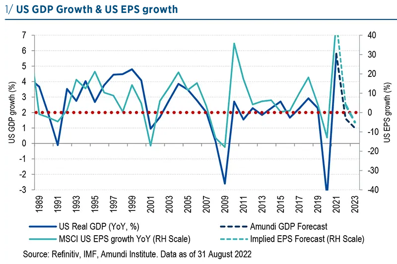 US GDP Growth &amp; US EPS growth