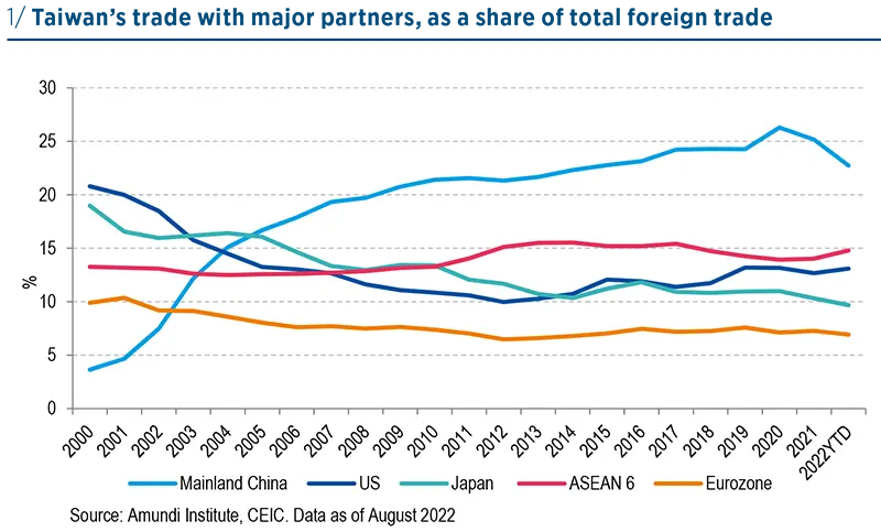 Taiwan&#039;s trade with major partners, as a share of total foreign trade