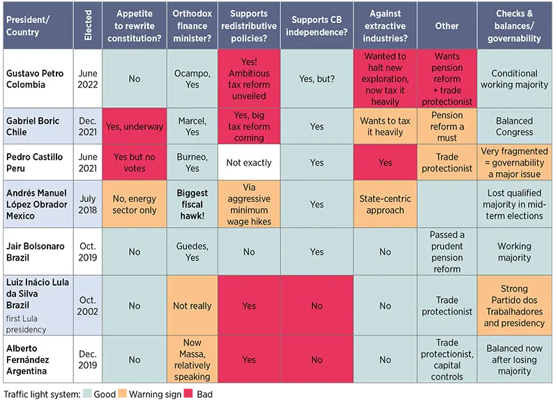 LatAm elections cycles wrapping up: politics and policy transitions in full swing of uncertainty