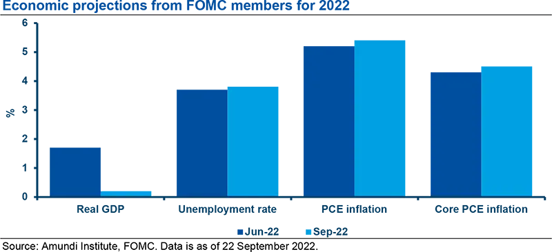 Economic projections from FOMC members for 2022