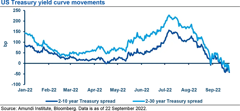 US Treasury yield curve movements