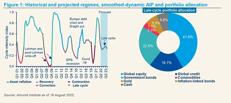 Historical and projected regimes, smoothed-dynamic AIP and portfolio allocation